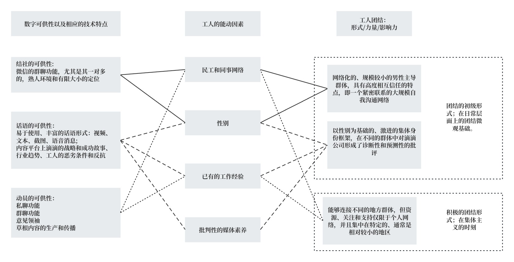 【实证翻译】促进工人团结的动态过程：平台经济中社交媒体与能动实践的交叉理论研究