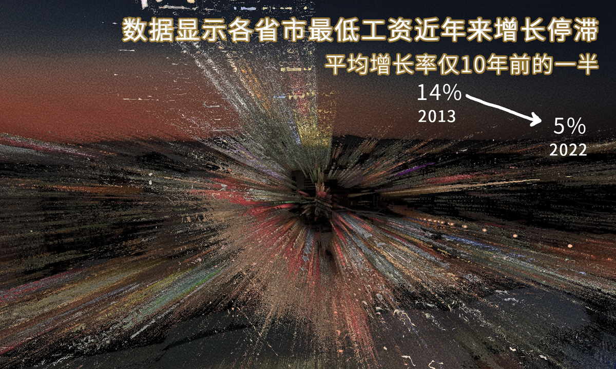 数据显示中国最低工资近年来增长停滞，增长率仅10年前的一半