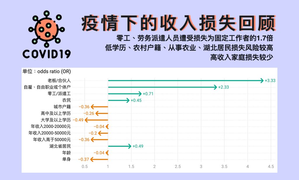 疫情下的收入损失分析：零工、劳务派遣人员风险为稳定雇佣者的1.7倍