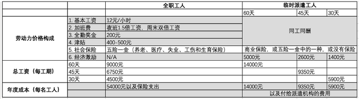 【实证翻译】向临时工转变： 中国制造业中的劳务中介和灵活用工体系