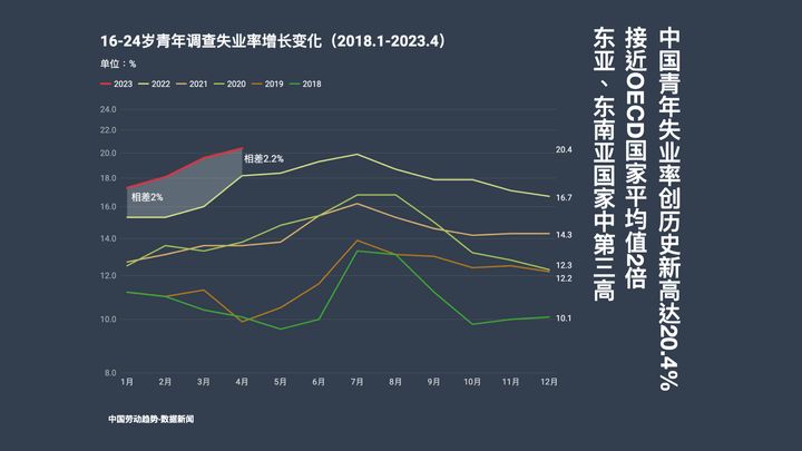 中国青年失业率创历史新高达20.4%，接近OECD国家平均值2倍，东亚、东南亚国家中第三高