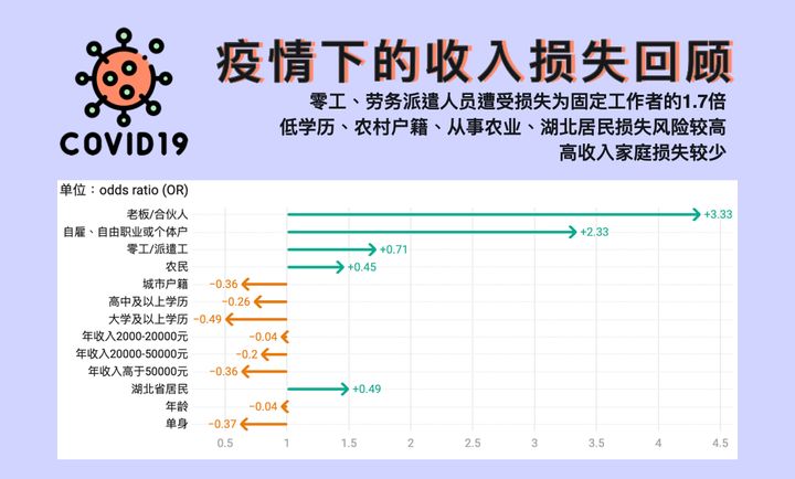 疫情下的收入损失分析：零工、劳务派遣人员风险为稳定雇佣者的1.7倍