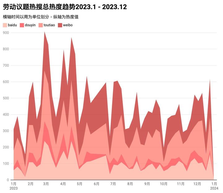 热搜中的劳动议题：退休年龄、服务业劳动者受瞩目（2023/10 - 2023/12）