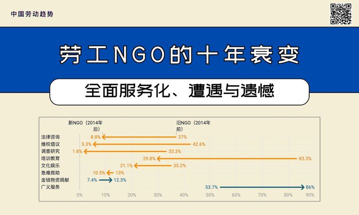 从数据看劳工NGO的十年衰变：全面服务化、遭遇与遗憾