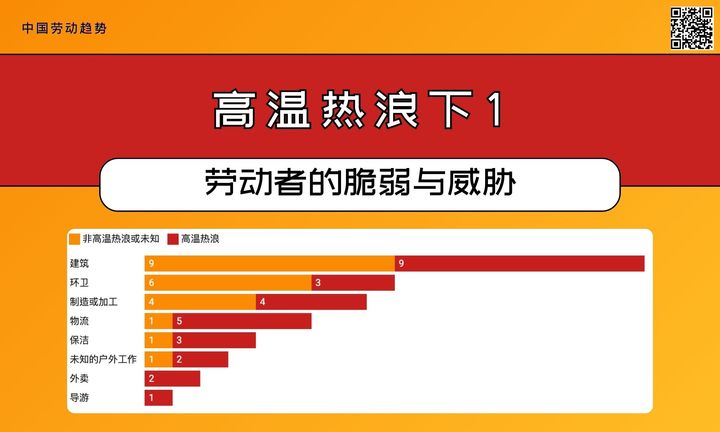 【数据新闻】高温热浪下1：劳动者的脆弱与威胁