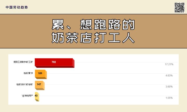 【数据新闻】累、想跑路的奶茶店打工人